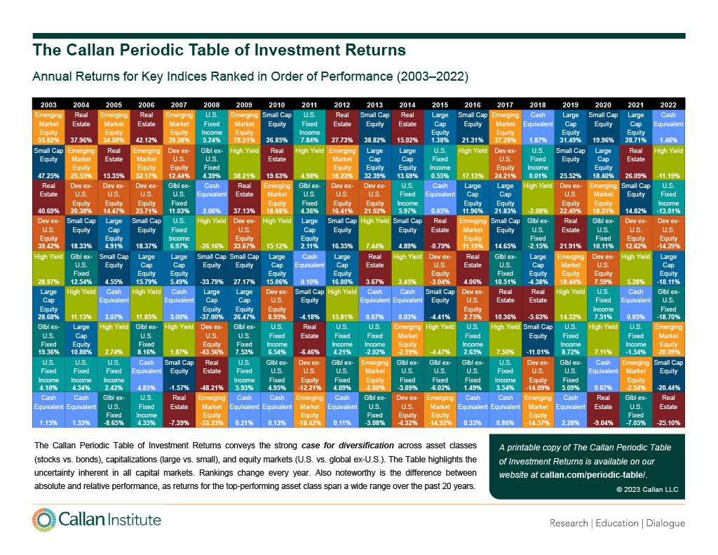 The Callan Periodic Table of Investment Returns